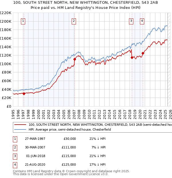 100, SOUTH STREET NORTH, NEW WHITTINGTON, CHESTERFIELD, S43 2AB: Price paid vs HM Land Registry's House Price Index