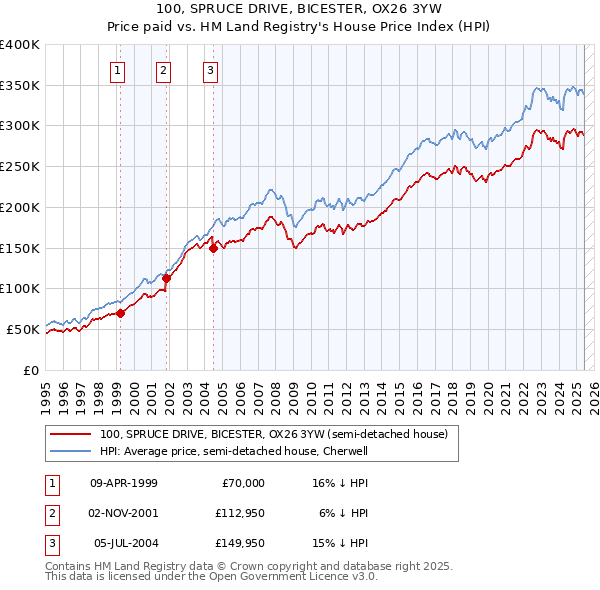 100, SPRUCE DRIVE, BICESTER, OX26 3YW: Price paid vs HM Land Registry's House Price Index
