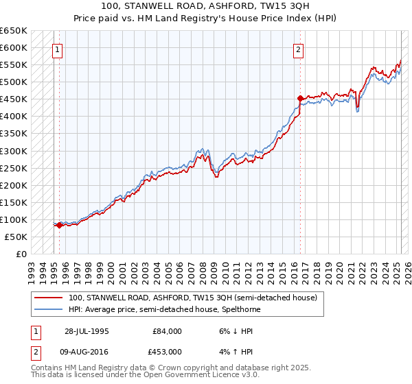 100, STANWELL ROAD, ASHFORD, TW15 3QH: Price paid vs HM Land Registry's House Price Index