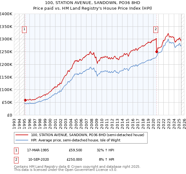 100, STATION AVENUE, SANDOWN, PO36 8HD: Price paid vs HM Land Registry's House Price Index
