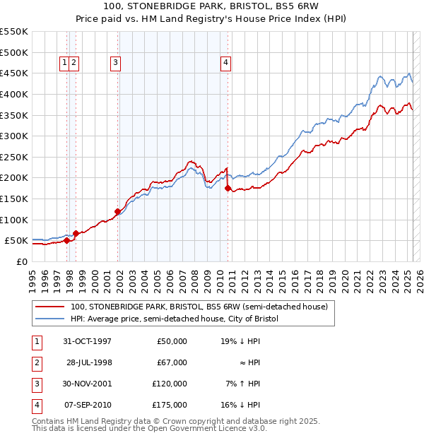 100, STONEBRIDGE PARK, BRISTOL, BS5 6RW: Price paid vs HM Land Registry's House Price Index