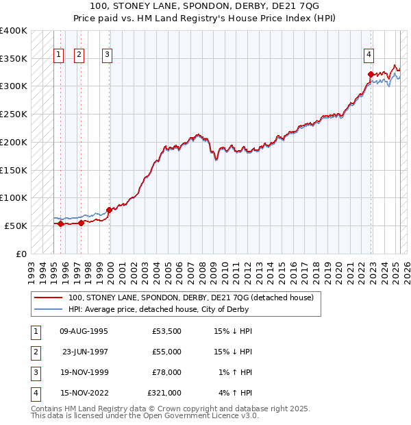 100, STONEY LANE, SPONDON, DERBY, DE21 7QG: Price paid vs HM Land Registry's House Price Index