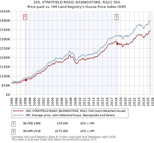 100, STRATFIELD ROAD, BASINGSTOKE, RG21 5SA: Price paid vs HM Land Registry's House Price Index