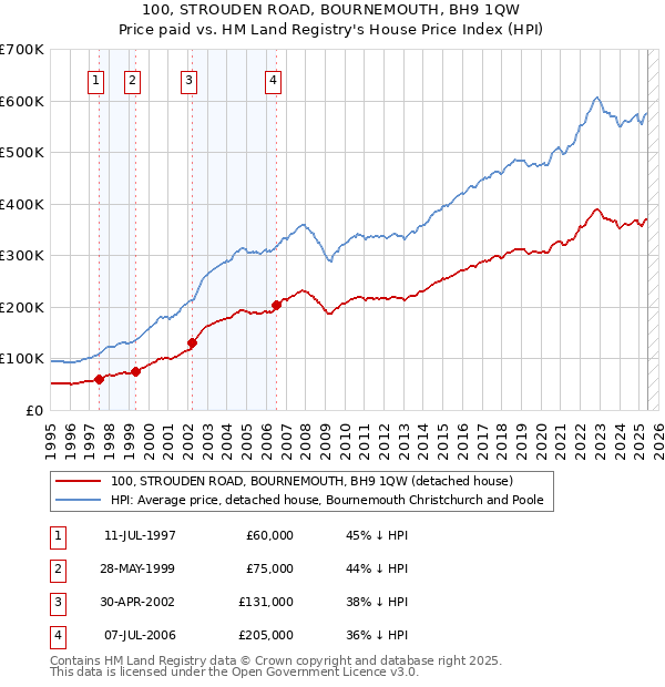 100, STROUDEN ROAD, BOURNEMOUTH, BH9 1QW: Price paid vs HM Land Registry's House Price Index