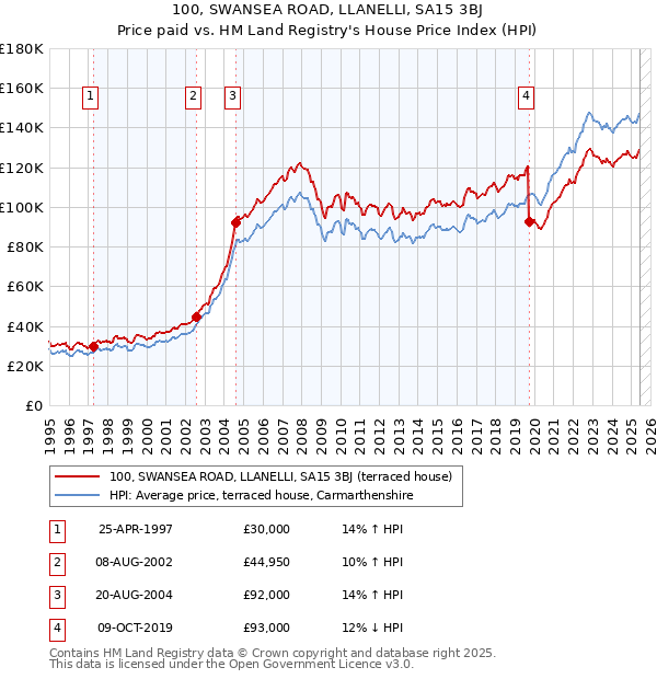 100, SWANSEA ROAD, LLANELLI, SA15 3BJ: Price paid vs HM Land Registry's House Price Index
