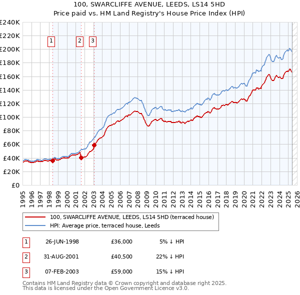 100, SWARCLIFFE AVENUE, LEEDS, LS14 5HD: Price paid vs HM Land Registry's House Price Index