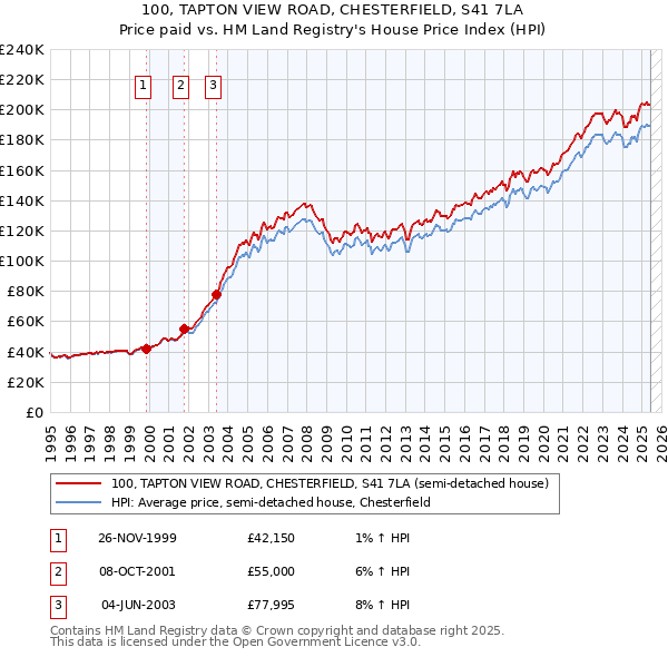 100, TAPTON VIEW ROAD, CHESTERFIELD, S41 7LA: Price paid vs HM Land Registry's House Price Index