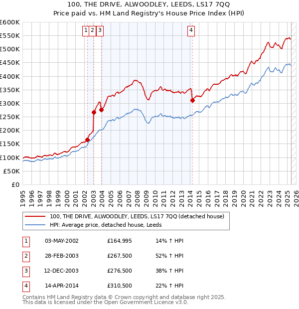 100, THE DRIVE, ALWOODLEY, LEEDS, LS17 7QQ: Price paid vs HM Land Registry's House Price Index