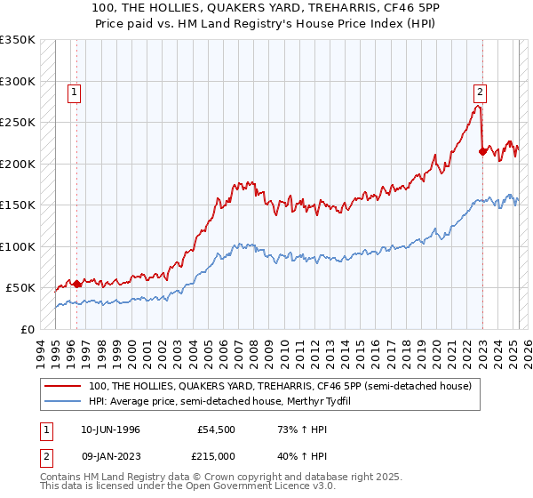 100, THE HOLLIES, QUAKERS YARD, TREHARRIS, CF46 5PP: Price paid vs HM Land Registry's House Price Index