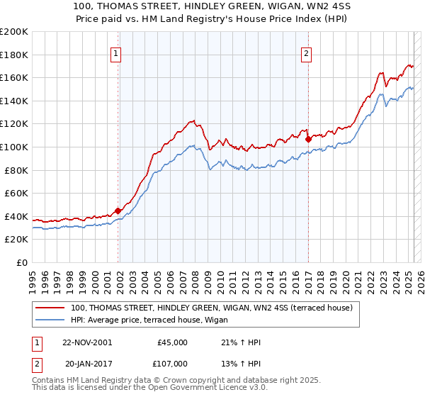 100, THOMAS STREET, HINDLEY GREEN, WIGAN, WN2 4SS: Price paid vs HM Land Registry's House Price Index