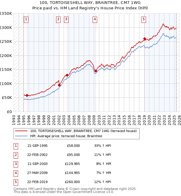 100, TORTOISESHELL WAY, BRAINTREE, CM7 1WG: Price paid vs HM Land Registry's House Price Index
