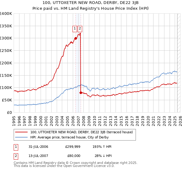 100, UTTOXETER NEW ROAD, DERBY, DE22 3JB: Price paid vs HM Land Registry's House Price Index