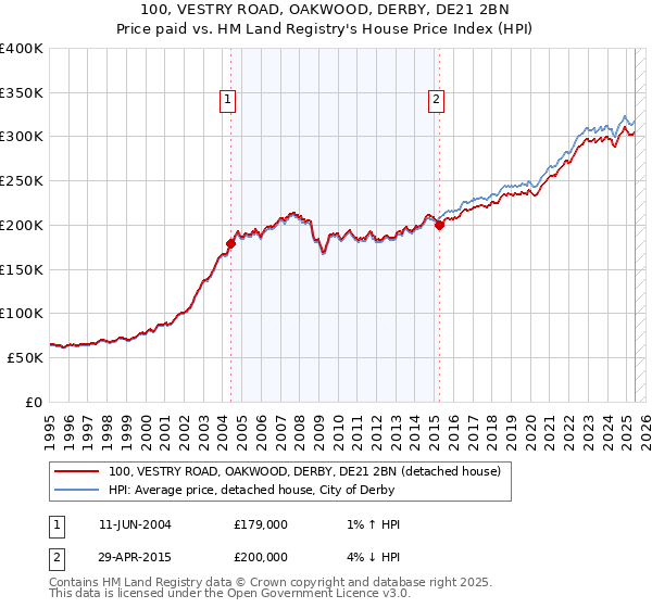 100, VESTRY ROAD, OAKWOOD, DERBY, DE21 2BN: Price paid vs HM Land Registry's House Price Index