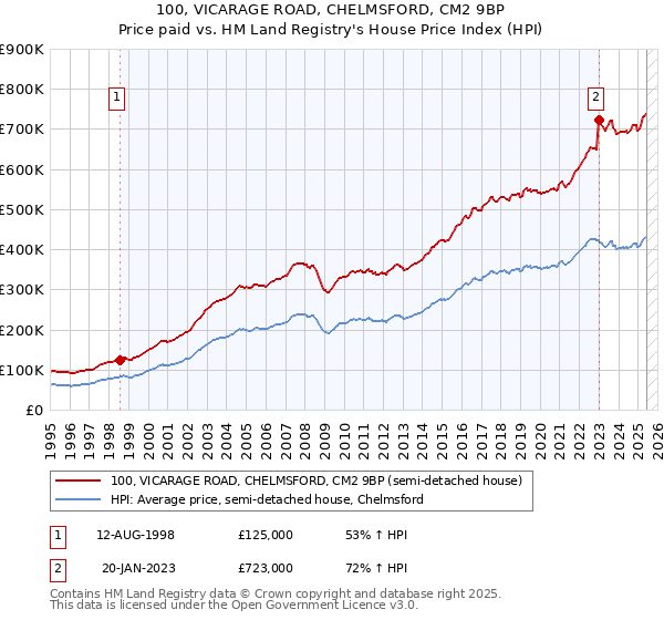 100, VICARAGE ROAD, CHELMSFORD, CM2 9BP: Price paid vs HM Land Registry's House Price Index