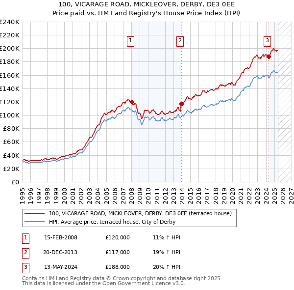 100, VICARAGE ROAD, MICKLEOVER, DERBY, DE3 0EE: Price paid vs HM Land Registry's House Price Index