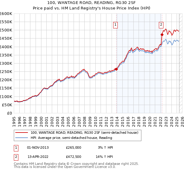 100, WANTAGE ROAD, READING, RG30 2SF: Price paid vs HM Land Registry's House Price Index