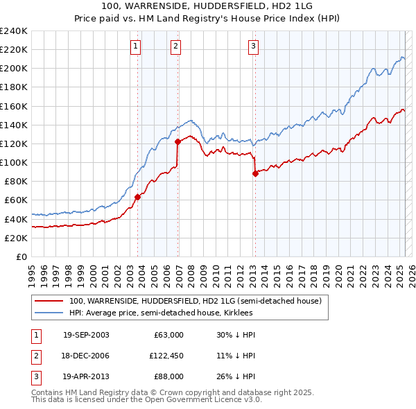 100, WARRENSIDE, HUDDERSFIELD, HD2 1LG: Price paid vs HM Land Registry's House Price Index