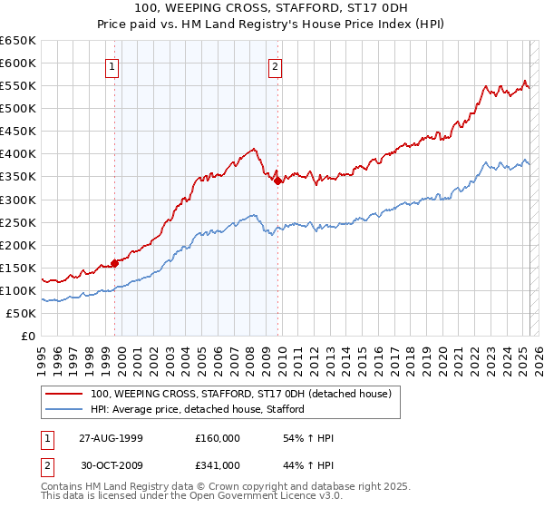 100, WEEPING CROSS, STAFFORD, ST17 0DH: Price paid vs HM Land Registry's House Price Index