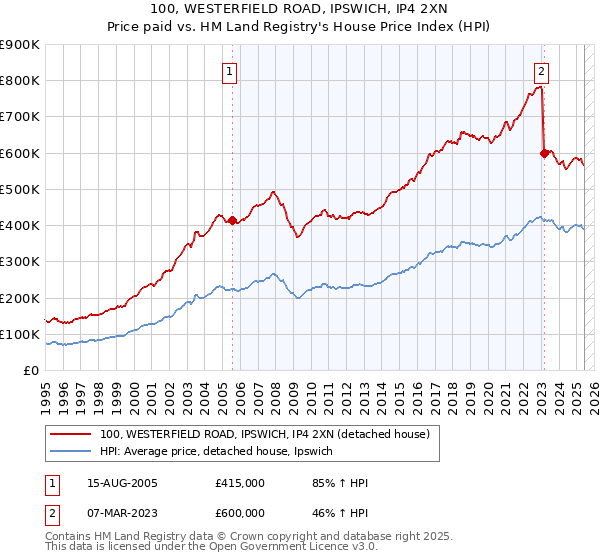 100, WESTERFIELD ROAD, IPSWICH, IP4 2XN: Price paid vs HM Land Registry's House Price Index