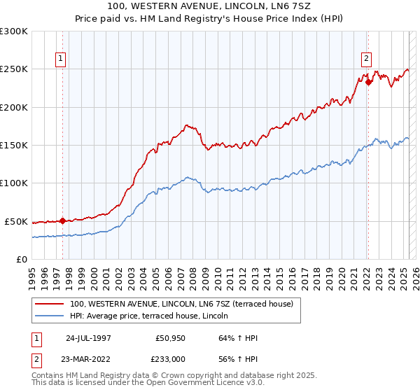 100, WESTERN AVENUE, LINCOLN, LN6 7SZ: Price paid vs HM Land Registry's House Price Index
