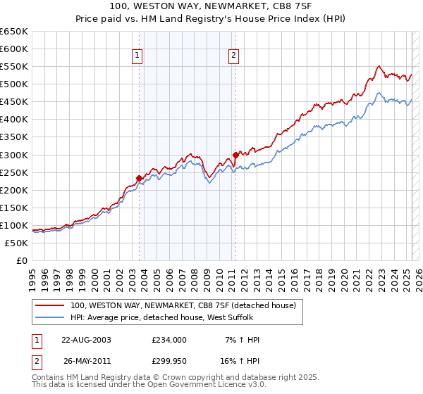 100, WESTON WAY, NEWMARKET, CB8 7SF: Price paid vs HM Land Registry's House Price Index