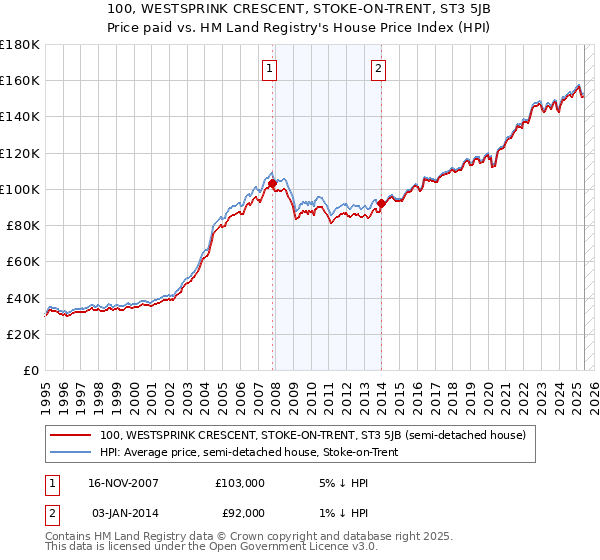100, WESTSPRINK CRESCENT, STOKE-ON-TRENT, ST3 5JB: Price paid vs HM Land Registry's House Price Index