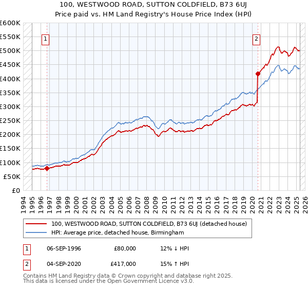 100, WESTWOOD ROAD, SUTTON COLDFIELD, B73 6UJ: Price paid vs HM Land Registry's House Price Index