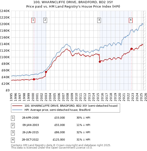 100, WHARNCLIFFE DRIVE, BRADFORD, BD2 3SY: Price paid vs HM Land Registry's House Price Index