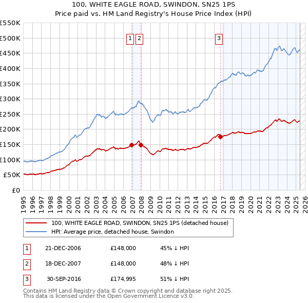 100, WHITE EAGLE ROAD, SWINDON, SN25 1PS: Price paid vs HM Land Registry's House Price Index