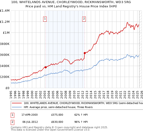 100, WHITELANDS AVENUE, CHORLEYWOOD, RICKMANSWORTH, WD3 5RG: Price paid vs HM Land Registry's House Price Index