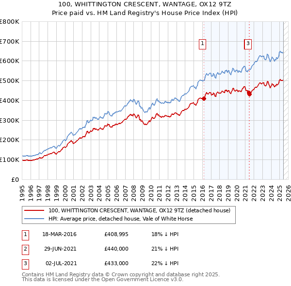 100, WHITTINGTON CRESCENT, WANTAGE, OX12 9TZ: Price paid vs HM Land Registry's House Price Index
