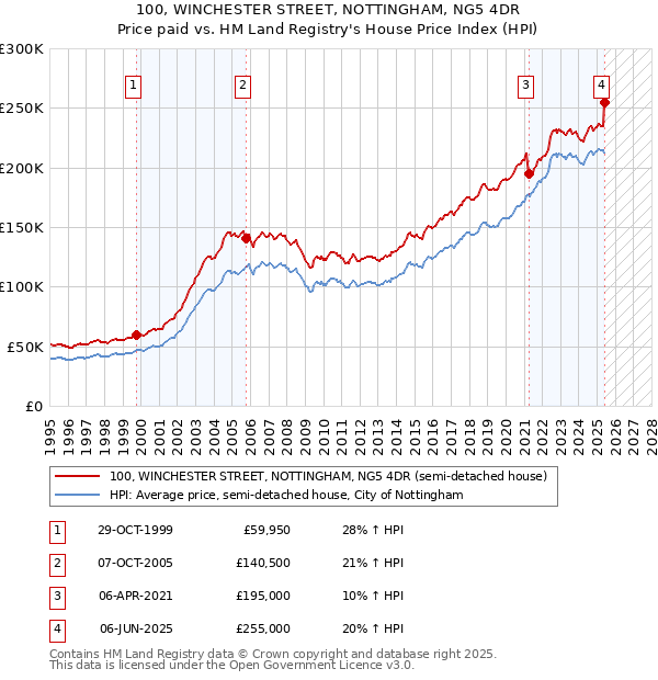100, WINCHESTER STREET, NOTTINGHAM, NG5 4DR: Price paid vs HM Land Registry's House Price Index