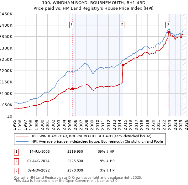 100, WINDHAM ROAD, BOURNEMOUTH, BH1 4RD: Price paid vs HM Land Registry's House Price Index