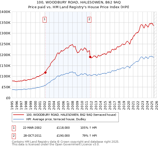 100, WOODBURY ROAD, HALESOWEN, B62 9AQ: Price paid vs HM Land Registry's House Price Index