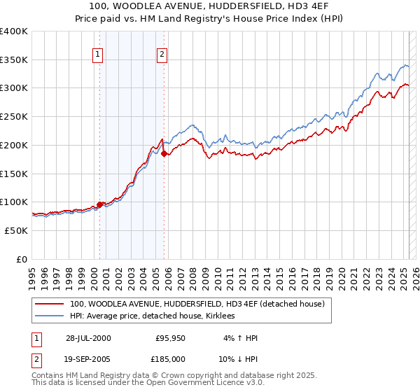 100, WOODLEA AVENUE, HUDDERSFIELD, HD3 4EF: Price paid vs HM Land Registry's House Price Index