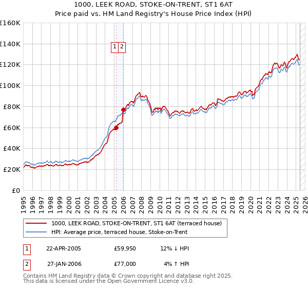 1000, LEEK ROAD, STOKE-ON-TRENT, ST1 6AT: Price paid vs HM Land Registry's House Price Index