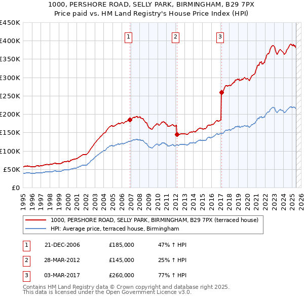 1000, PERSHORE ROAD, SELLY PARK, BIRMINGHAM, B29 7PX: Price paid vs HM Land Registry's House Price Index