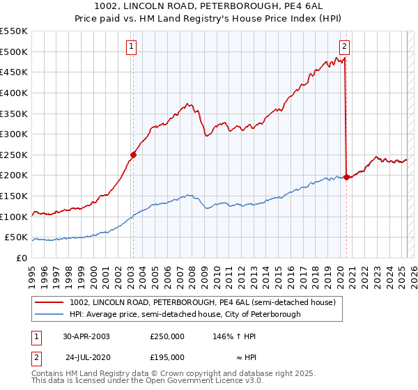 1002, LINCOLN ROAD, PETERBOROUGH, PE4 6AL: Price paid vs HM Land Registry's House Price Index