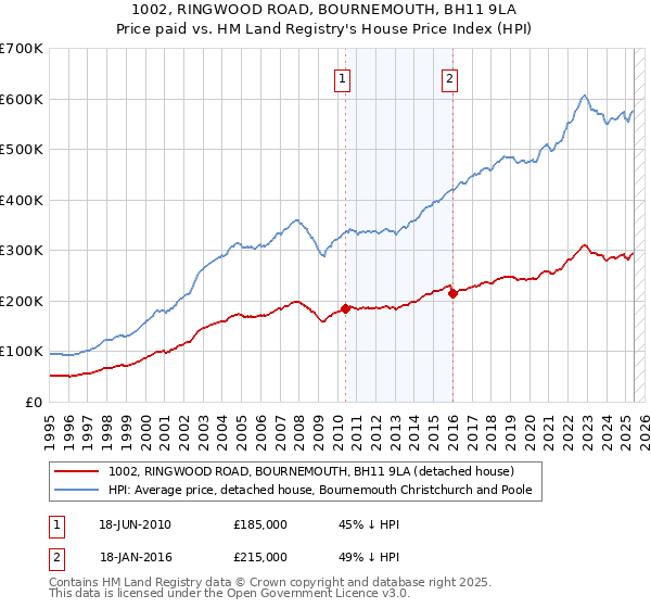 1002, RINGWOOD ROAD, BOURNEMOUTH, BH11 9LA: Price paid vs HM Land Registry's House Price Index