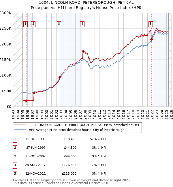 1004, LINCOLN ROAD, PETERBOROUGH, PE4 6AL: Price paid vs HM Land Registry's House Price Index