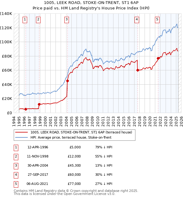 1005, LEEK ROAD, STOKE-ON-TRENT, ST1 6AP: Price paid vs HM Land Registry's House Price Index