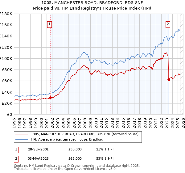 1005, MANCHESTER ROAD, BRADFORD, BD5 8NF: Price paid vs HM Land Registry's House Price Index