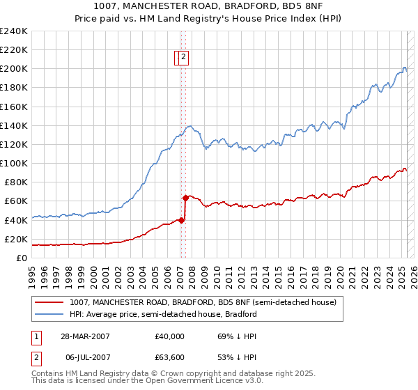 1007, MANCHESTER ROAD, BRADFORD, BD5 8NF: Price paid vs HM Land Registry's House Price Index