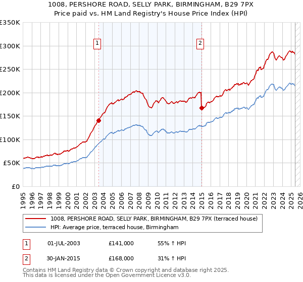 1008, PERSHORE ROAD, SELLY PARK, BIRMINGHAM, B29 7PX: Price paid vs HM Land Registry's House Price Index