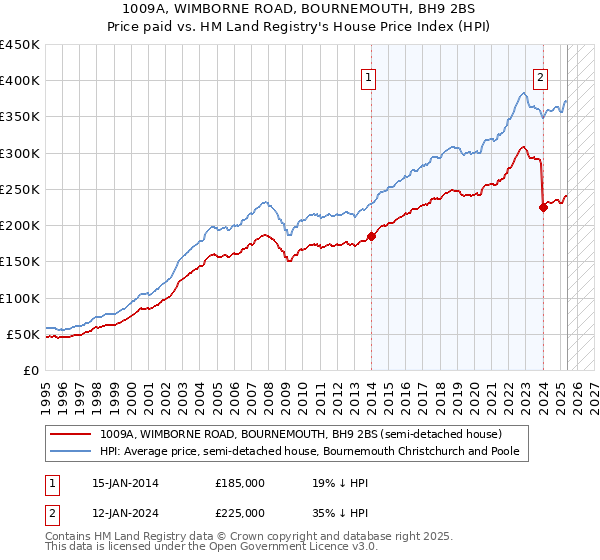1009A, WIMBORNE ROAD, BOURNEMOUTH, BH9 2BS: Price paid vs HM Land Registry's House Price Index