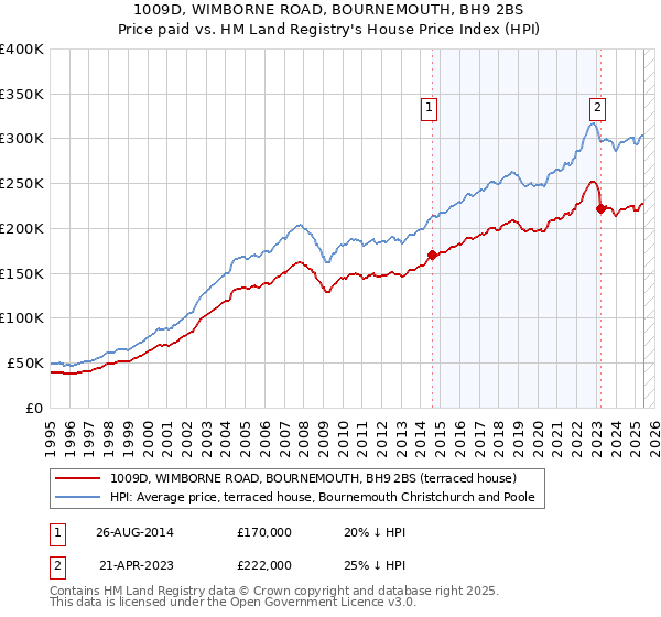 1009D, WIMBORNE ROAD, BOURNEMOUTH, BH9 2BS: Price paid vs HM Land Registry's House Price Index