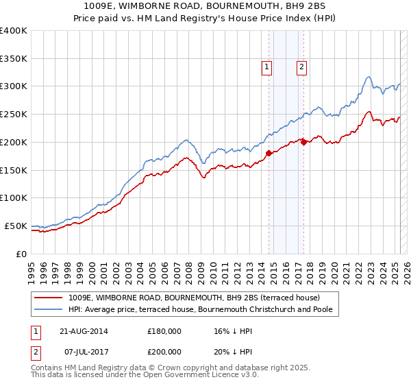 1009E, WIMBORNE ROAD, BOURNEMOUTH, BH9 2BS: Price paid vs HM Land Registry's House Price Index