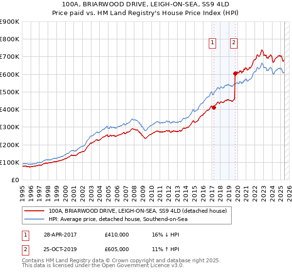 100A, BRIARWOOD DRIVE, LEIGH-ON-SEA, SS9 4LD: Price paid vs HM Land Registry's House Price Index