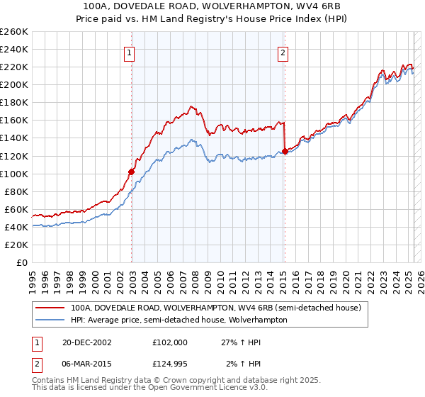 100A, DOVEDALE ROAD, WOLVERHAMPTON, WV4 6RB: Price paid vs HM Land Registry's House Price Index