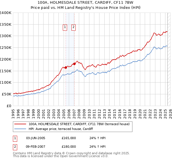 100A, HOLMESDALE STREET, CARDIFF, CF11 7BW: Price paid vs HM Land Registry's House Price Index